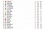 -马德里竞技连胜，积分榜上升至第三位
