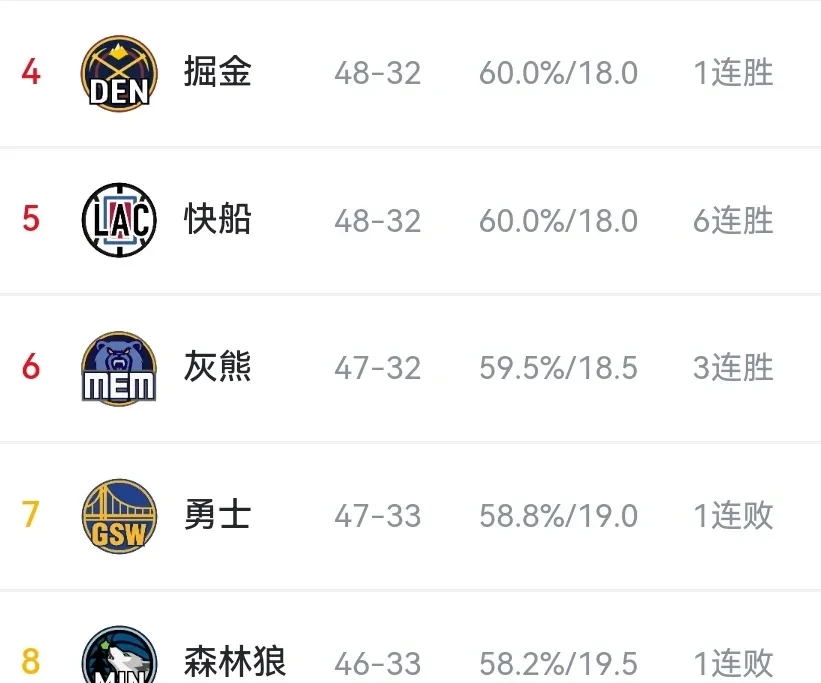 快船逆转灰熊，总比分2-1领先！